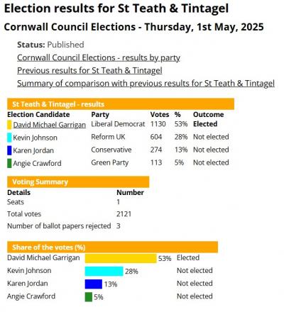 Cornwall Council election result